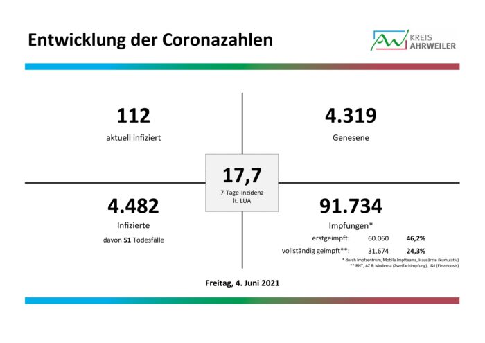 Fallzahlen-Corona-04.06.2021-1 | Kreisverwaltung Ahrweiler