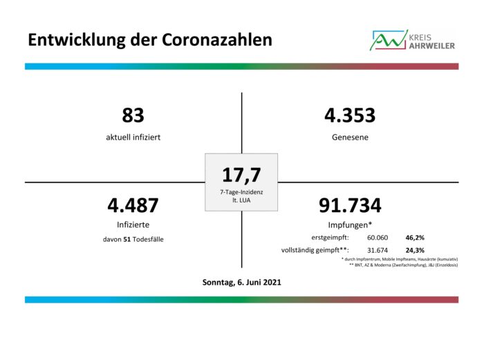Fallzahlen-Corona-06.06.2021 | Kreisverwaltung Ahrweiler