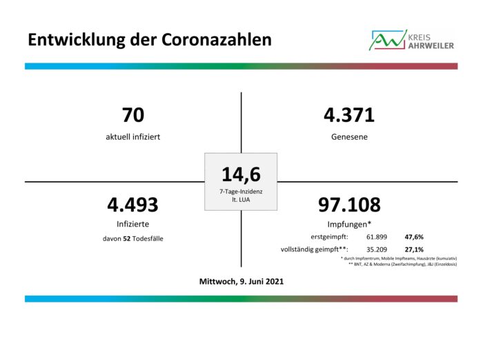 Fallzahlen-Corona-09.06.2021-001 | Kreisverwaltung Ahrweiler