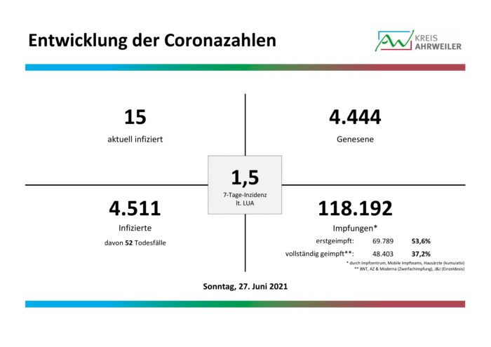 Fallzahlen-Corona-27.06.2021-001-1 | Kreisverwaltung Ahrweiler