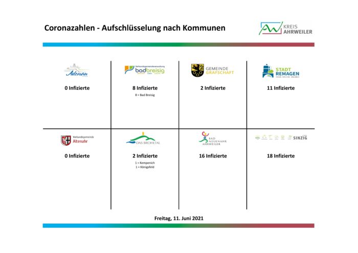 Fallzahlen-Corona_nach-Orten_1.06.2021-003-1 | Kreisverwaltung Ahrweiler