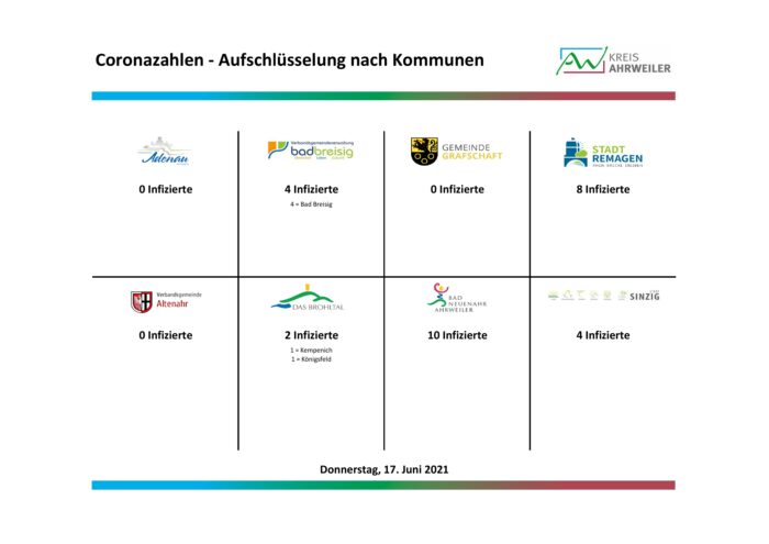 Fallzahlen-Corona_nach-Orten_17.06.2021-003 | Kreisverwaltung Ahrweiler