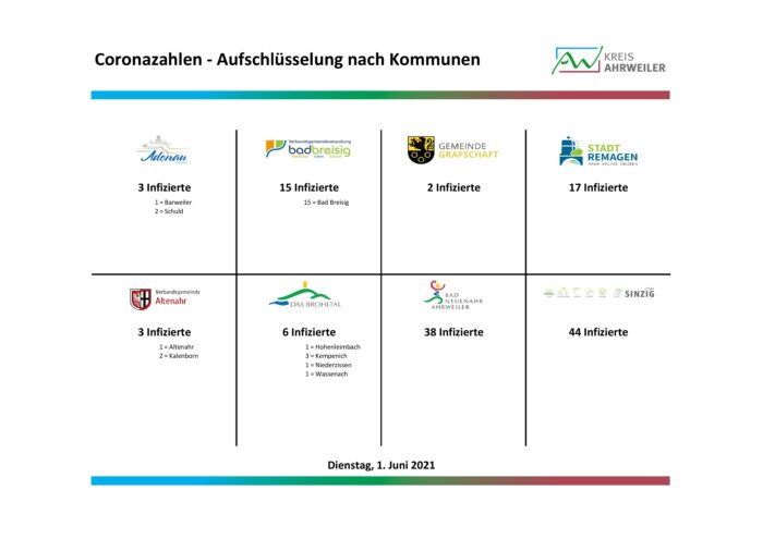 Fallzahlen-nach-Kommunen-01.06.2021-1 | Kreisverwaltung Ahrweiler