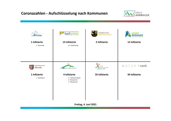 Fallzahlen-nach-Kommunen-04.06.2021-1 | Kreisverwaltung Ahrweiler