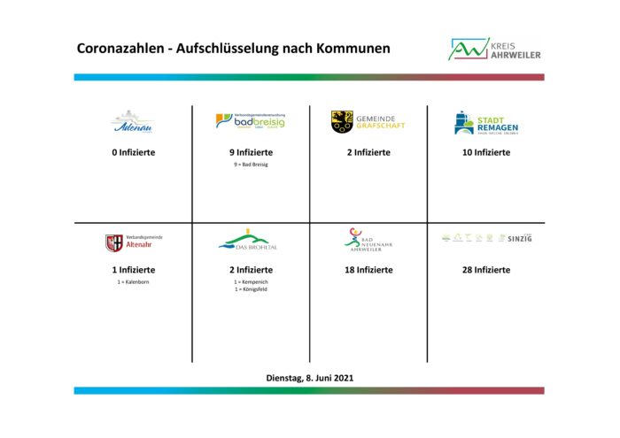 Fallzahlen-nach-Kommunen-08.06.2021-1 | Kreisverwaltung Ahrweiler