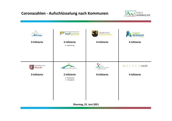 Fallzahlen-nach-Kommunen-22.06.2021 | Kreisverwaltung Ahrweiler