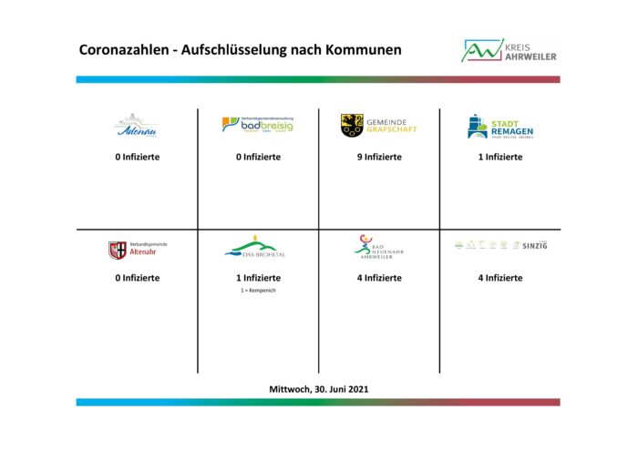 Fallzahlen-nach-Kommunen-30.06.2021 | Kreisverwaltung Ahrweiler