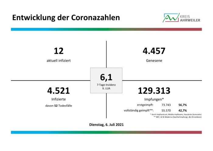 Fallzahlen-Corona-06.07.2021-001 | Kreisverwaltung Ahrweiler