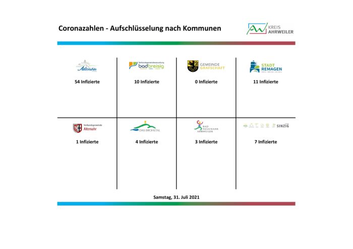 Fallzahlen-Corona_nach-Kommunen_31.07.2021 | Kreisverwaltung Ahrweiler