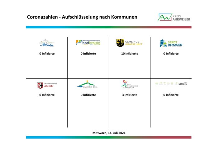 Fallzahlen-nach-Kommunen-14.07.2021 | Kreisverwaltung Ahrweiler