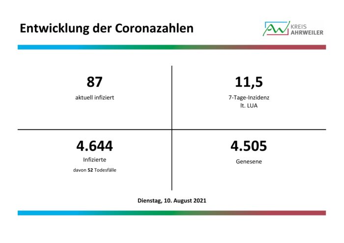 Fallzahlen-10.08.2021 | Kreisverwaltung Ahrweiler