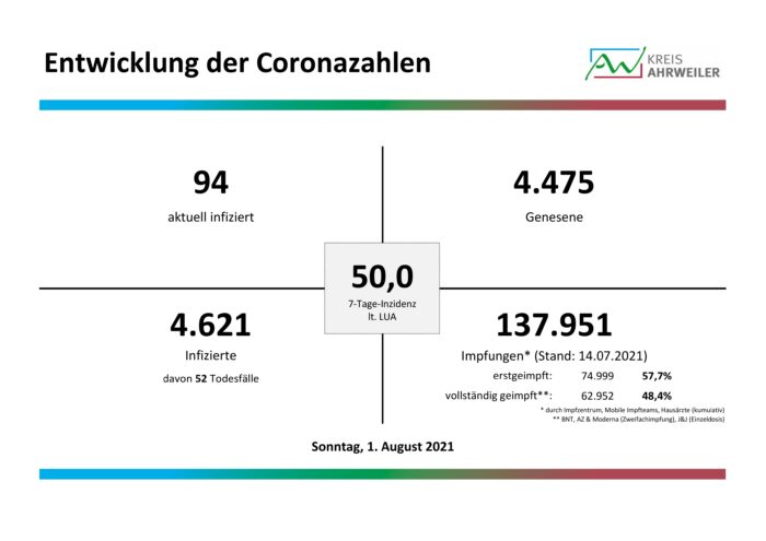 Fallzahlen-Corona-01.08.2021 | Kreisverwaltung Ahrweiler
