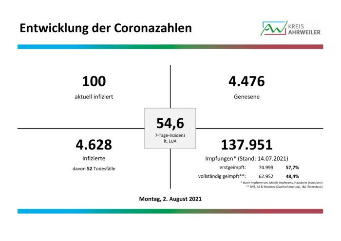 Fallzahlen-Corona-02.08.2021 | Kreisverwaltung Ahrweiler