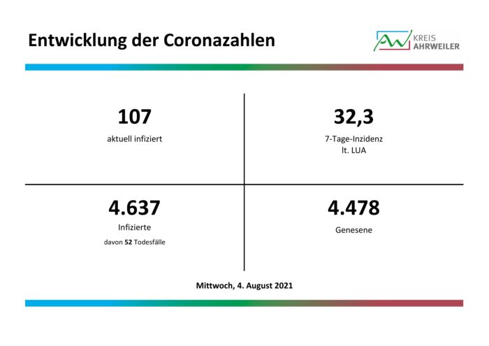 Fallzahlen-Corona-04.08.2021 | Kreisverwaltung Ahrweiler