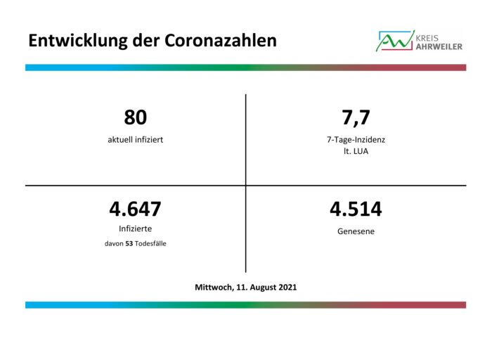 Fallzahlen-Corona-11.08.2021 | Kreisverwaltung Ahrweiler