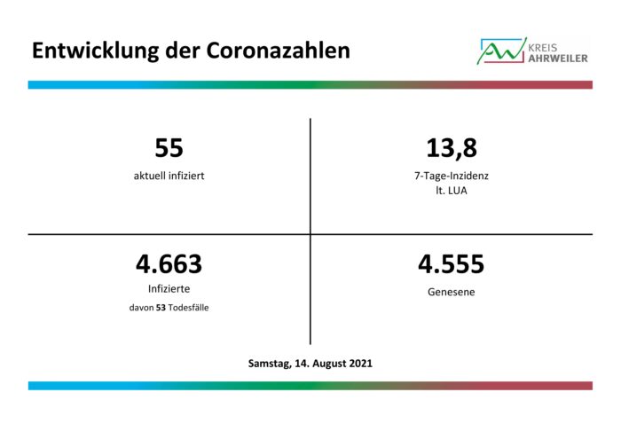Fallzahlen-Corona-14.08.2021 | Kreisverwaltung Ahrweiler