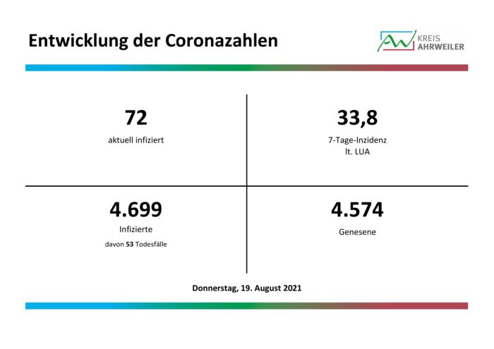 Fallzahlen-Corona-19.08.2021 | Kreisverwaltung Ahrweiler