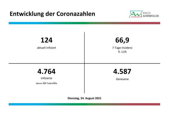 Fallzahlen-Corona-24.08.2021 | Kreisverwaltung Ahrweiler