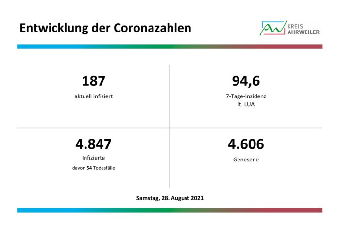 Fallzahlen-Corona-28.08.2021 | Kreisverwaltung Ahrweiler