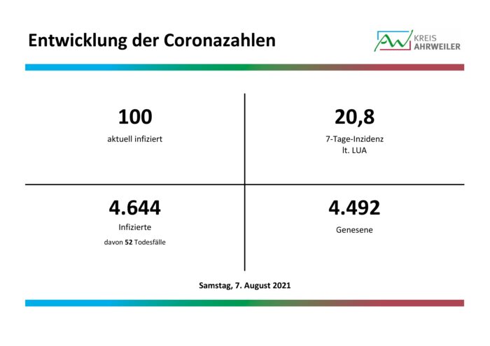 Fallzahlen-Corona_07.08.2021 | Kreisverwaltung Ahrweiler