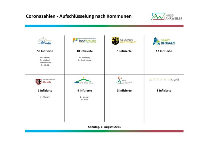 Fallzahlen-Corona_nach-Kommunen_01.08.202 | Kreisverwaltung Ahrweiler