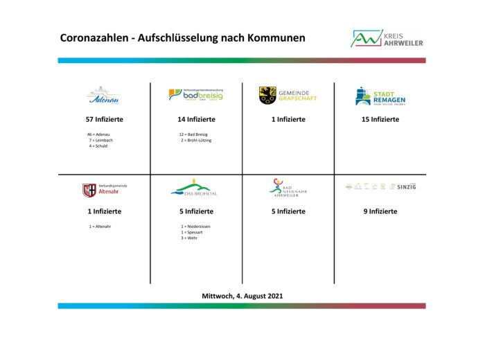 Fallzahlen-Corona_nach-Kommunen_04.08.2021 | Kreisverwaltung Ahrweiler