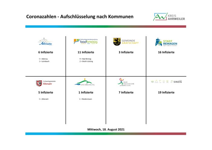 Fallzahlen-Corona_nach-Kommunen_18.08.2021 | Kreisverwaltung Ahrweiler