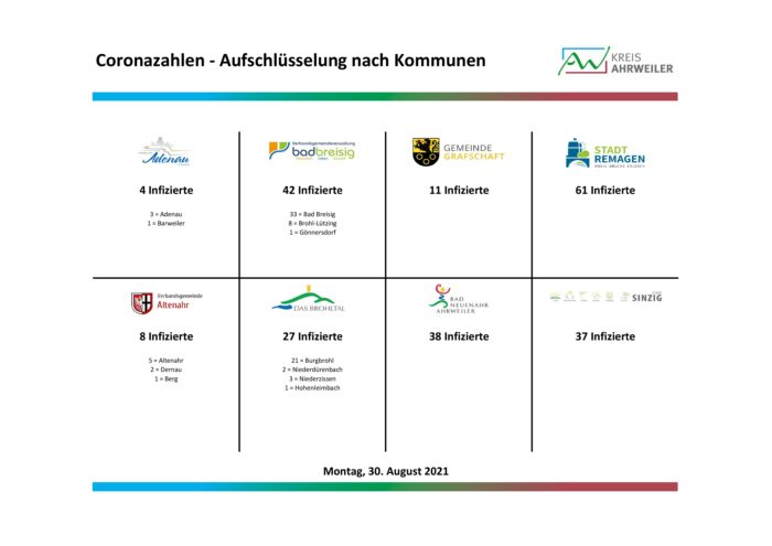 Fallzahlen-Kommunen-30.08.2021 | Kreisverwaltung Ahrweiler