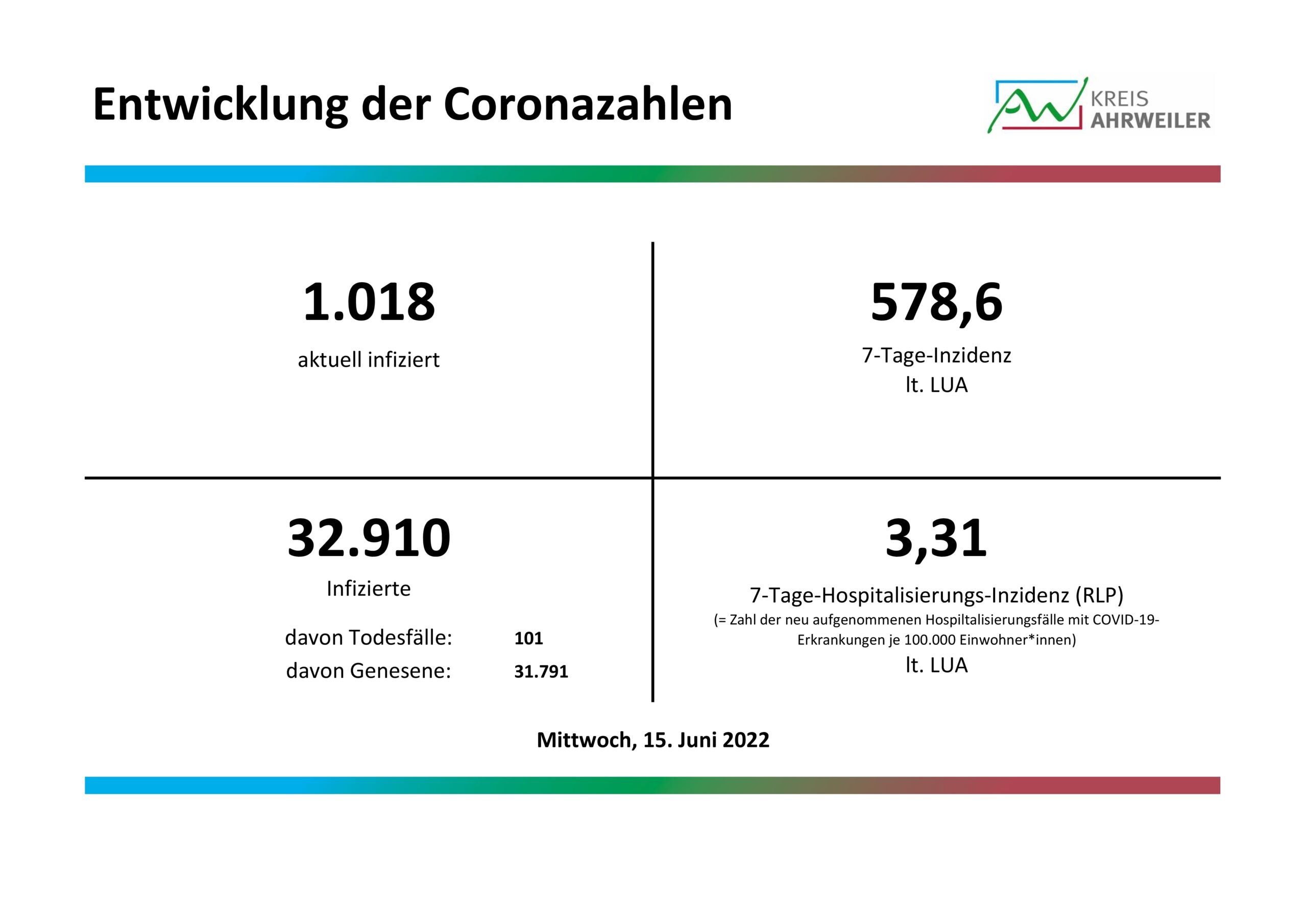 Aktuelle Corona-Lage im Kreis Ahrweiler