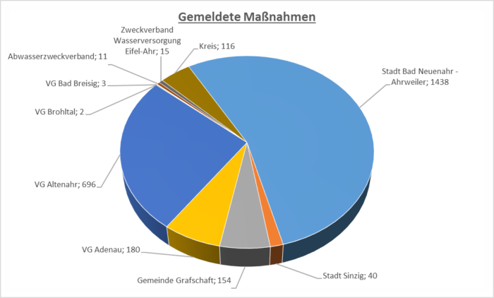 grafig_massnahmeplan | Kreisverwaltung Ahrweiler