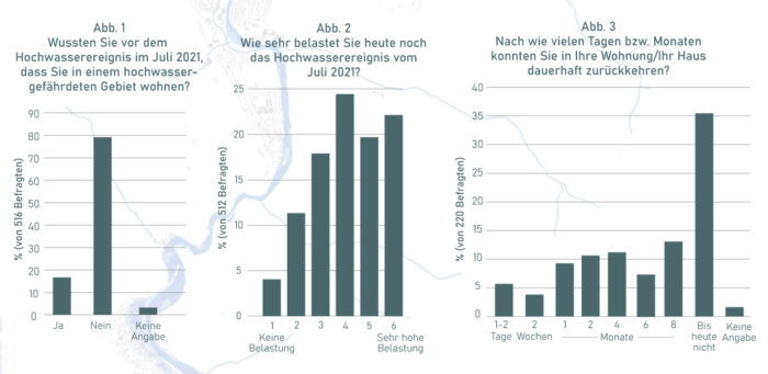 grafiken_umfrage | Kreisverwaltung Ahrweiler
