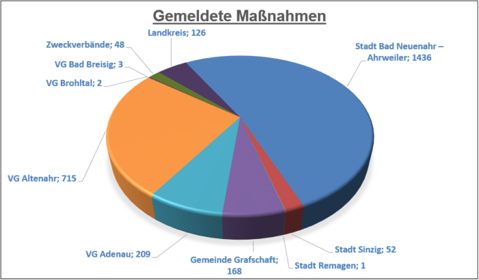 grafig_fortschreibung_massnahmeplan2 | Kreisverwaltung Ahrweiler