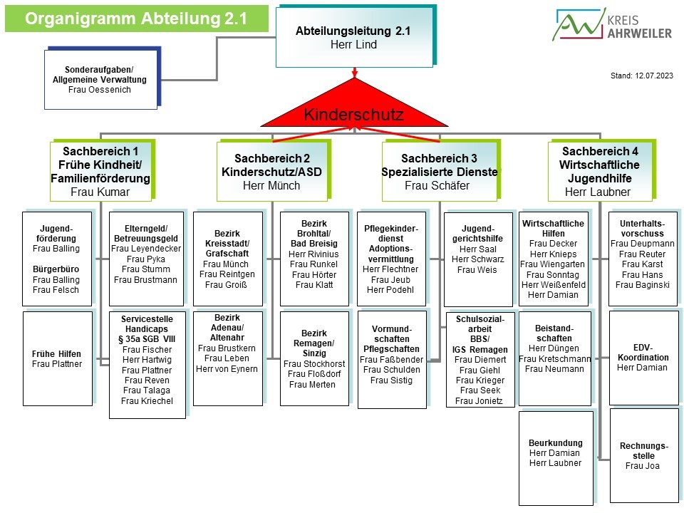 Organigramm 2.1 | Kreisverwaltung Ahrweiler